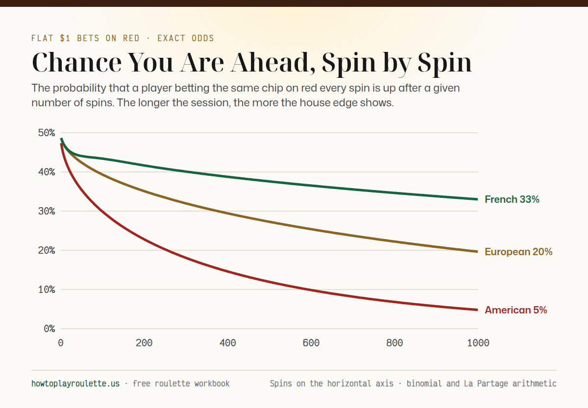 Chance of being ahead after flat $1 bets on red: after 101 spins American 29.8%, European 39.3%, French, La Partage 43.4%; after 999 spins American 4.8%, European 19.6%, French, La Partage 33.0%.