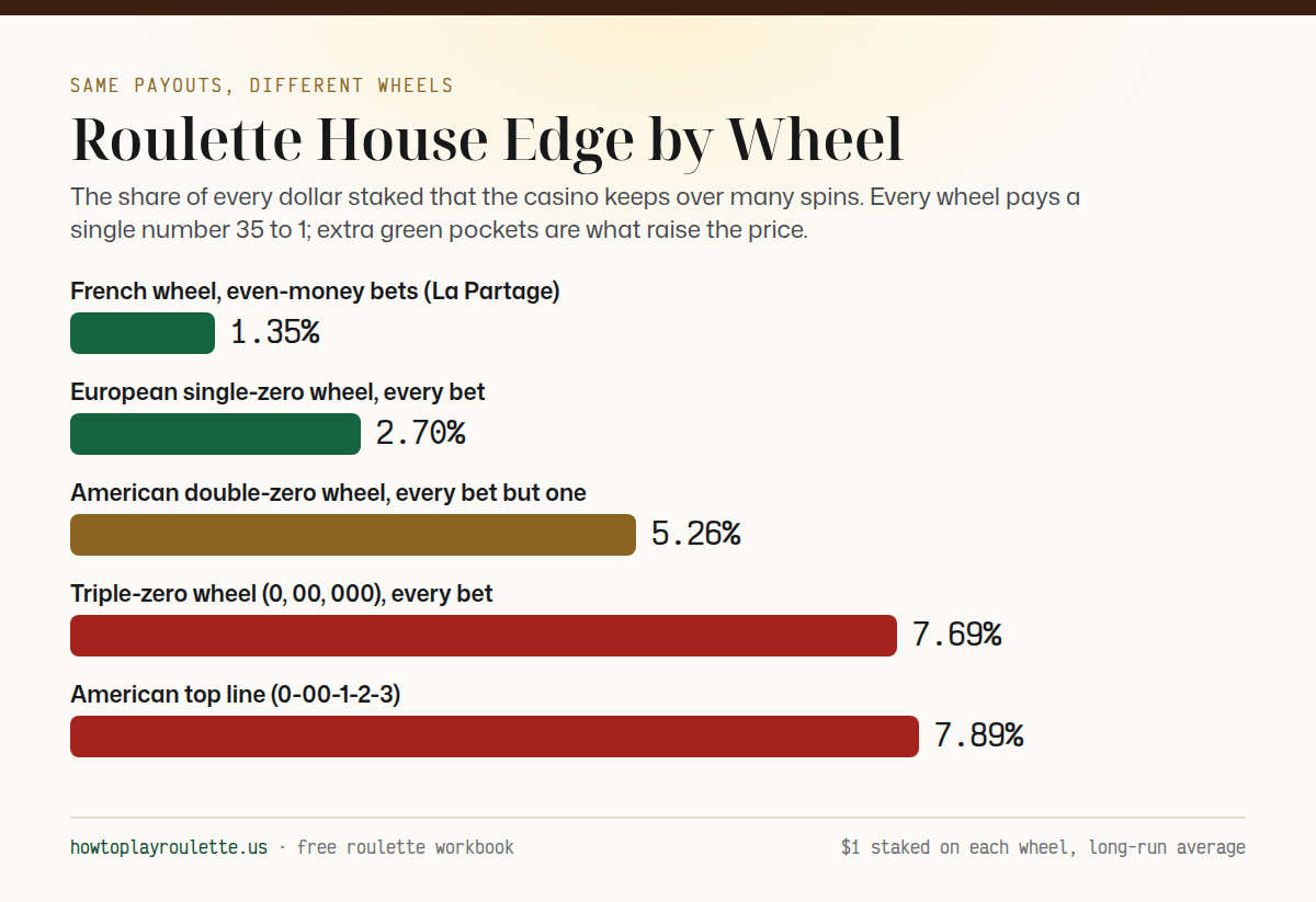 Roulette house edge by wheel: French wheel, even-money bets (La Partage) 1.35%; European single-zero wheel, every bet 2.70%; American double-zero wheel, every bet but one 5.26%; Triple-zero wheel (0, 00, 000), every bet 7.69%; American top line (0-00-1-2-3) 7.89%.
