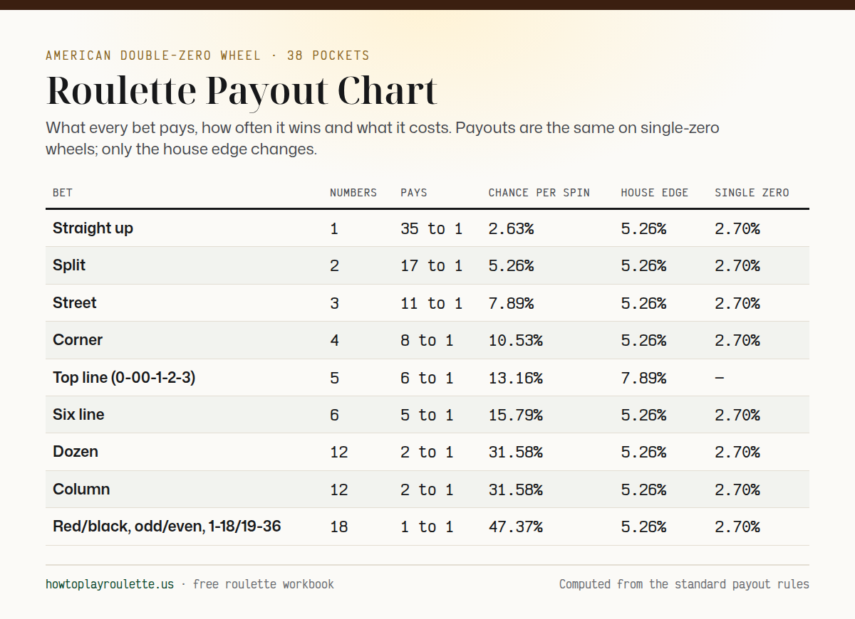 Roulette payout chart for the American wheel: every bet, the numbers it covers, what it pays, its chance per spin and its house edge.